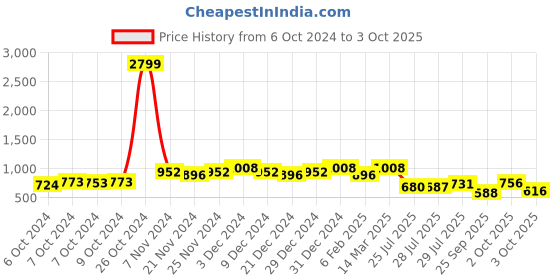 ajio.com aj dezines Bandhani Print Kurta Pyjama Set aj dezines Price History Graph from 6 Oct 2024 to 3 Oct 2025