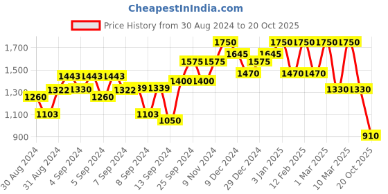 ajio.com aj dezines Boy Printed Kurta & Dhotis Set aj dezines Price History Graph from 30 Aug 2024 to 20 Oct 2025
