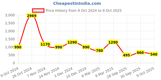 ajio.com aj dezines Boys Band Collar Kurta Pyjama Set aj dezines Price History Graph from 9 Oct 2024 to 9 Oct 2025