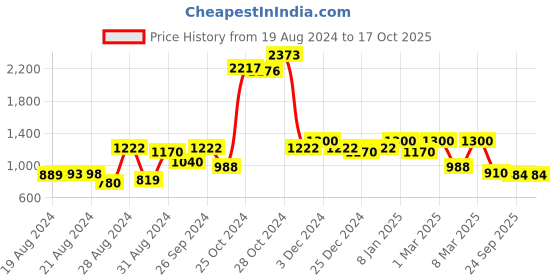 ajio.com aj dezines Boys Bandhani Print Kurta Pyjamas Set aj dezines Price History Graph from 19 Aug 2024 to 16 Oct 2025