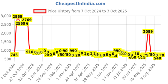ajio.com aj dezines Boys Checked 3-Piece Set aj dezines Price History Graph from 7 Oct 2024 to 3 Oct 2025