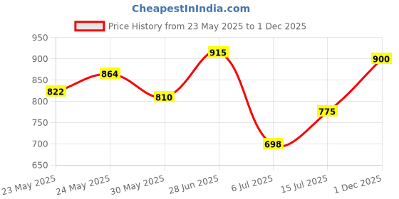 ajio.com aj dezines Boys Floral Kurta Dhoti Set aj dezines Price History Graph from 23 May 2025 to 1 Dec 2025