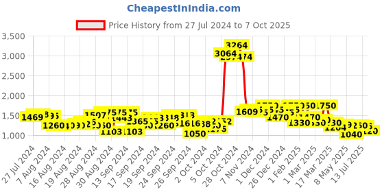 ajio.com aj dezines Boys Kurta & Dhoti Set with Printed Waistcoatt aj dezines Price History Graph from 27 Jul 2024 to 7 Oct 2025