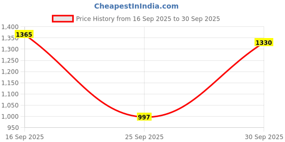 ajio.com aj dezines Boys Kurta Dhoti Set aj dezines Price History Graph from 16 Sep 2025 to 30 Sep 2025
