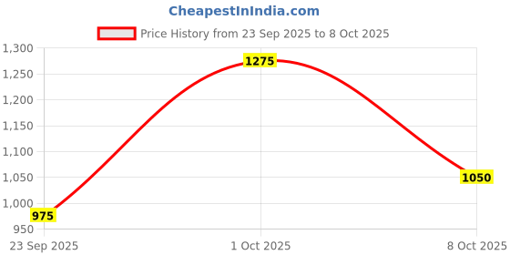 ajio.com aj dezines Boys Kurta Dhoti Set with Floral Print Jacket  aj dezines Price History Graph from 23 Sep 2025 to 8 Oct 2025