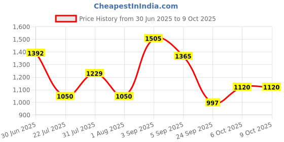 ajio.com aj dezines Boys Kurta Dhoti Set with Nehru Jacket aj dezines Price History Graph from 30 Jun 2025 to 8 Oct 2025