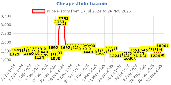 ajio.com aj dezines Boys Kurta Pyjamas Set with Floral Print Waistcoat aj dezines Price History Graph from 17 Jul 2024 to 24 Nov 2025
