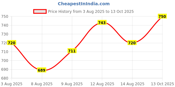 ajio.com aj dezines Boys Printed Kurta Pyjama Set aj dezines Price History Graph from 3 Aug 2025 to 13 Oct 2025