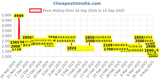 ajio.com aj dezines Boys Regular Fit Checked Suit Set aj dezines Price History Graph from 24 Sep 2024 to 15 Sep 2025