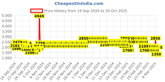 ajio.com aj dezines Checked 5-Piece Suit Set aj dezines Price History Graph from 19 Sep 2024 to 20 Oct 2025
