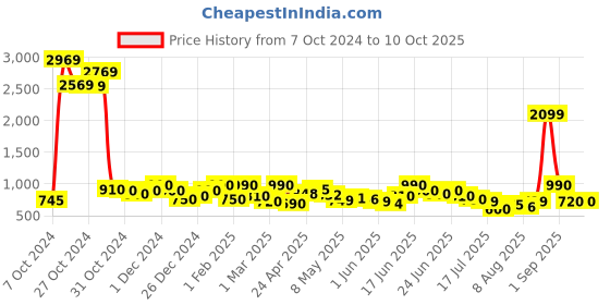 ajio.com aj dezines Checked 5-Piece Suit Set aj dezines Price History Graph from 7 Oct 2024 to 9 Oct 2025