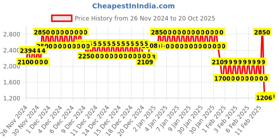 ajio.com aj dezines Checked Suit Set aj dezines Price History Graph from 26 Nov 2024 to 20 Oct 2025