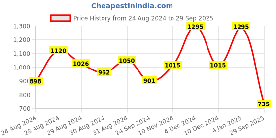 ajio.com aj dezines Chevron Print Lehenga & Choli Set aj dezines Price History Graph from 24 Aug 2024 to 29 Sep 2025