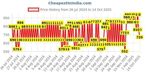 ajio.com aj dezines Ethnic Print Kurta Pyjama Set aj dezines Price History Graph from 26 Jul 2024 to 14 Oct 2025