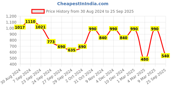 ajio.com aj dezines Floral Print Kurta & Pyjamas Set aj dezines Price History Graph from 30 Aug 2024 to 25 Sep 2025