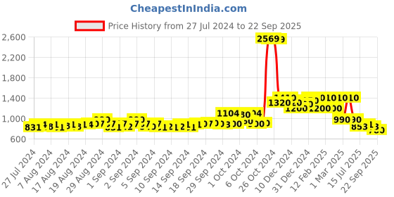 ajio.com aj dezines Floral Print Straight Kurta with Shararas & Dupatta aj dezines Price History Graph from 27 Jul 2024 to 22 Sep 2025