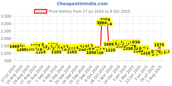 ajio.com aj dezines Geometric Woven Kurta & Dhoti Set with Waistcoat aj dezines Price History Graph from 27 Jul 2024 to 8 Oct 2025