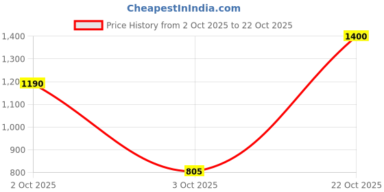 ajio.com aj dezines Girl Floral Print 3-Piece Lehenga Choli Set aj dezines Price History Graph from 2 Oct 2025 to 22 Oct 2025