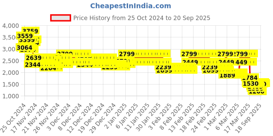ajio.com aj dezines Girls Embroidered Lehenga Choli with Dupatta aj dezines Price History Graph from 25 Oct 2024 to 20 Sep 2025