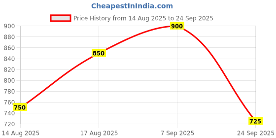 ajio.com aj dezines Girls Floral Pants With Top aj dezines Price History Graph from 14 Aug 2025 to 24 Sep 2025