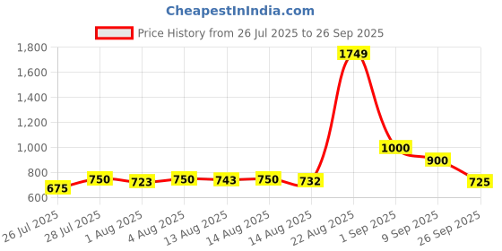 ajio.com aj dezines Girls Floral Print Pants with Top aj dezines Price History Graph from 26 Jul 2025 to 26 Sep 2025