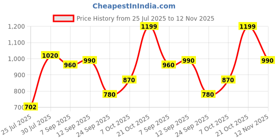 ajio.com aj dezines Girls Floral Print Pants with Top aj dezines Price History Graph from 25 Jul 2025 to 12 Nov 2025
