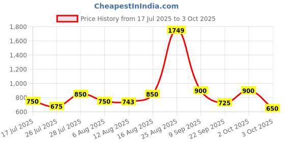 ajio.com aj dezines Girls Leaf Pants With Top aj dezines Price History Graph from 17 Jul 2025 to 3 Oct 2025