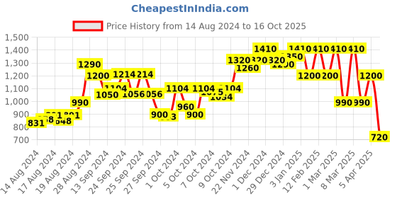 ajio.com aj dezines Girls Printed Straight Kurta & Pants Set aj dezines Price History Graph from 14 Aug 2024 to 16 Oct 2025