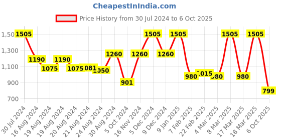 ajio.com aj dezines Others Lehenga with Choli aj dezines Price History Graph from 30 Jul 2024 to 6 Oct 2025