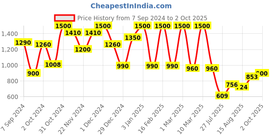 ajio.com aj dezines Printed Kurta & Pyjamas Set aj dezines Price History Graph from 7 Sep 2024 to 2 Oct 2025