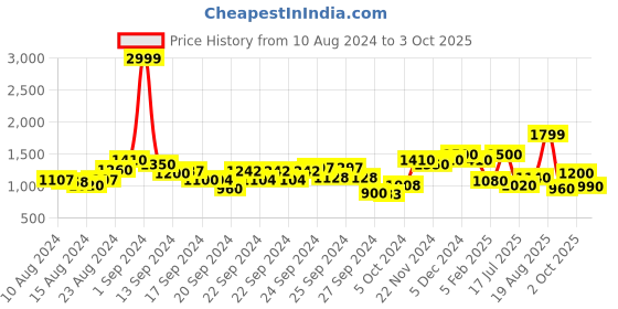 ajio.com aj dezines Printed Pants & Top Set aj dezines Price History Graph from 10 Aug 2024 to 3 Oct 2025