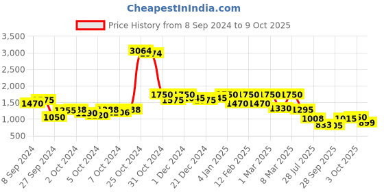 ajio.com aj dezines Sleeveless Top with Pants aj dezines Price History Graph from 8 Sep 2024 to 9 Oct 2025