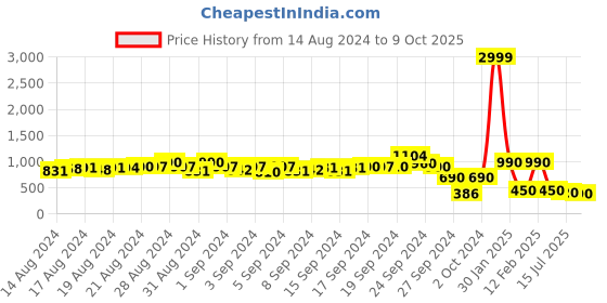 ajio.com aj dezines Solid Jacket aj dezines Price History Graph from 14 Aug 2024 to 9 Oct 2025