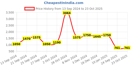 ajio.com aj dezines V-Neck Top & Pants aj dezines Price History Graph from 13 Sep 2024 to 22 Oct 2025