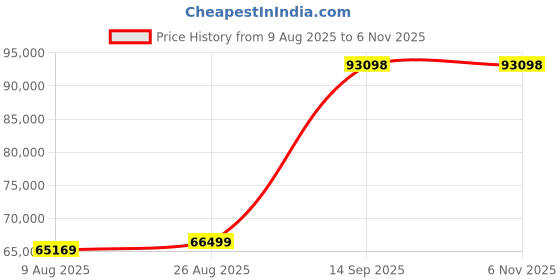 ajio.com iski uski Ajab White Gold Diamond-Studded Band Ring iski uski Price History Graph from 9 Aug 2025 to 6 Nov 2025