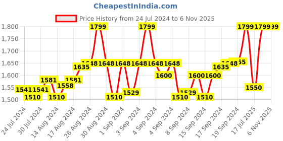 ajio.com ajah life Men Gold-Plated Cufflinks ajah life Price History Graph from 24 Jul 2024 to 6 Nov 2025