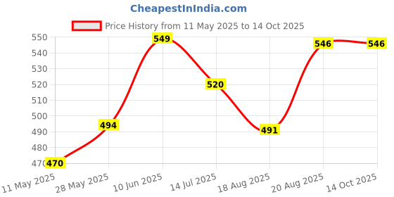 ajio.com ajanta Boy Open-Toe Double Strap Sandals ajanta Price History Graph from 11 May 2025 to 14 Oct 2025