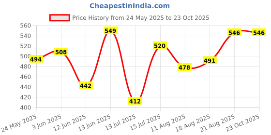 ajio.com ajanta Boy Open-Toe Double Strap Sandals ajanta Price History Graph from 24 May 2025 to 22 Oct 2025