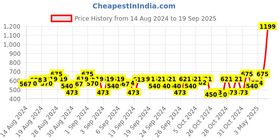 ajio.com ajanta Boy Round-Toe Lace-Up Shoes ajanta Price History Graph from 14 Aug 2024 to 19 Sep 2025