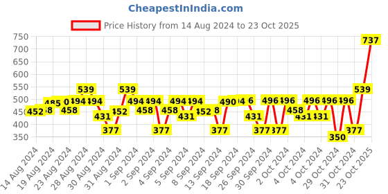ajio.com ajanta Colourblock Slip-On Shoes ajanta Price History Graph from 14 Aug 2024 to 23 Oct 2025