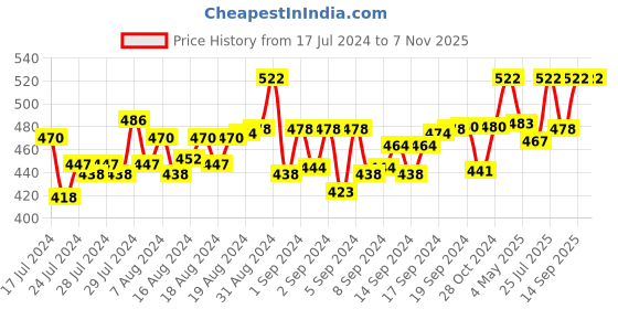 ajio.com ajanta Cross-Strap Slip-On Sandals with Metal Accent ajanta Price History Graph from 17 Jul 2024 to 7 Nov 2025
