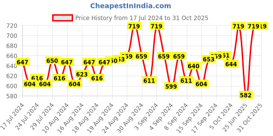 ajio.com ajanta Heeled Sandals with Synthetic upper ajanta Price History Graph from 17 Jul 2024 to 31 Oct 2025