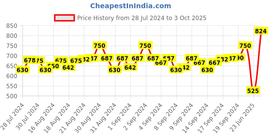 ajio.com ajanta Men Bi-Fold Wallet with Metal Accent ajanta Price History Graph from 28 Jul 2024 to 3 Oct 2025