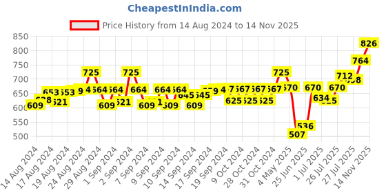 ajio.com ajanta Men Bi-Fold Wallet with Metal Logo ajanta Price History Graph from 14 Aug 2024 to 14 Nov 2025