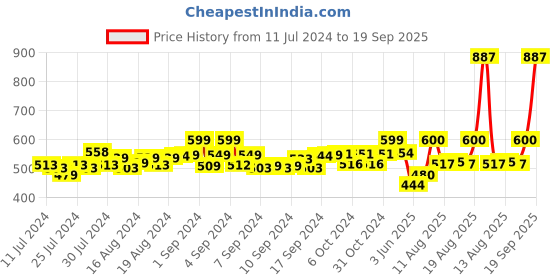ajio.com ajanta Men Criss-Cross Slip-On Sandals ajanta Price History Graph from 11 Jul 2024 to 19 Sep 2025