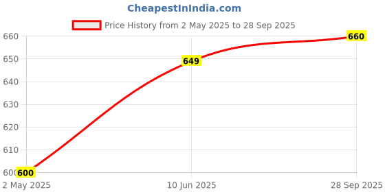ajio.com ajanta Men Flip Flops with Synthetic upper ajanta Price History Graph from 2 May 2025 to 28 Sep 2025