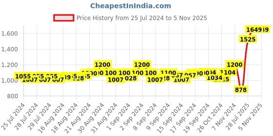 ajio.com ajanta Men Genuine Leather Bi-Fold Wallet ajanta Price History Graph from 25 Jul 2024 to 5 Nov 2025