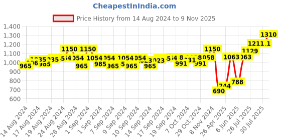 ajio.com ajanta Men Leather Reversible Belt ajanta Price History Graph from 14 Aug 2024 to 9 Nov 2025