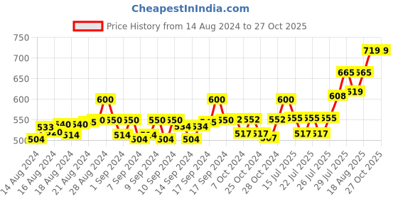 ajio.com ajanta Men Leather Wide Belt ajanta Price History Graph from 14 Aug 2024 to 26 Oct 2025