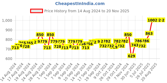 ajio.com ajanta Men Leather Wide Belt ajanta Price History Graph from 14 Aug 2024 to 20 Nov 2025